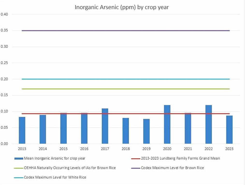 Inorganic Arsenic by crop year chart