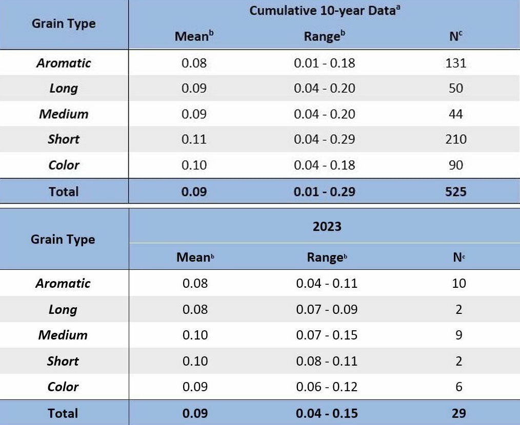 Inorganic arsenic content in different types of rice for the 2012 – 2023 crop years chart