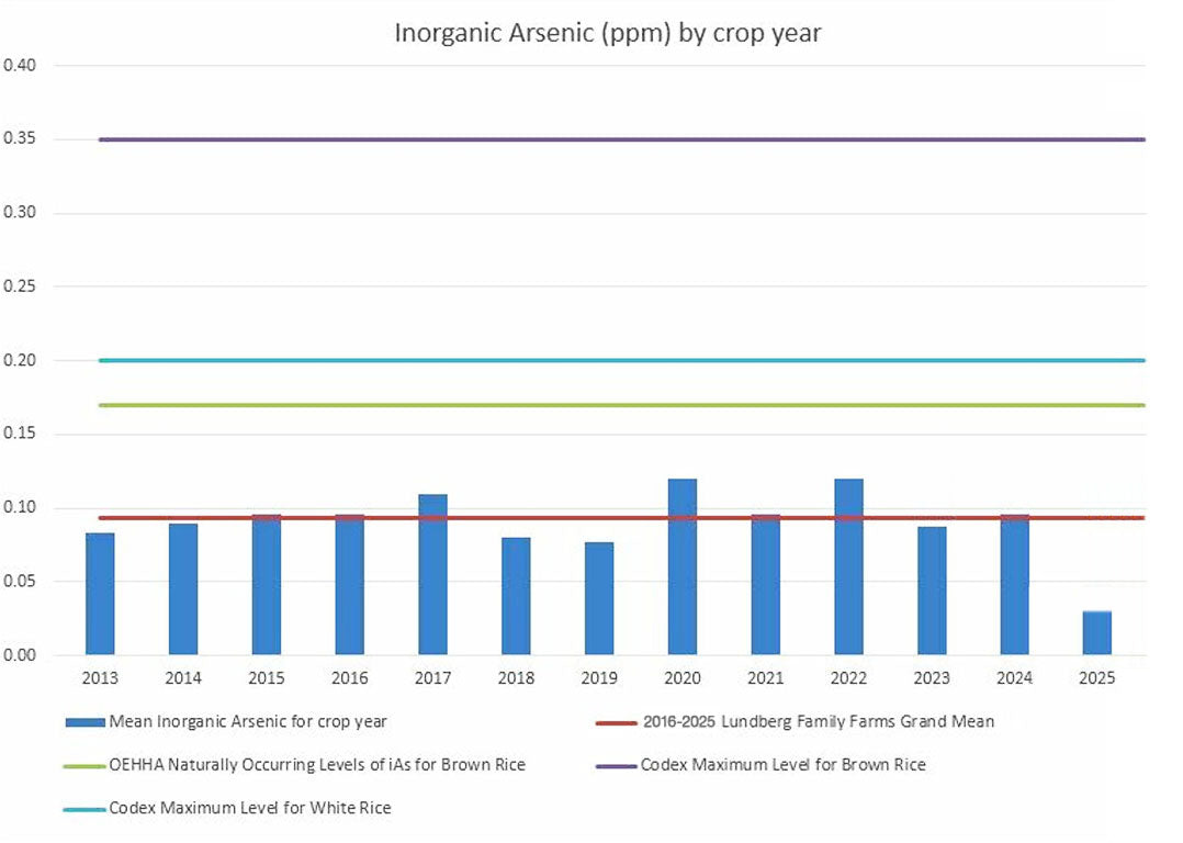 Bar chart showing inorganic arsenic levels by crop year with various lines indicating mean, Lufkin Family Farms Grand Mean, and Codex Maximum Levels.