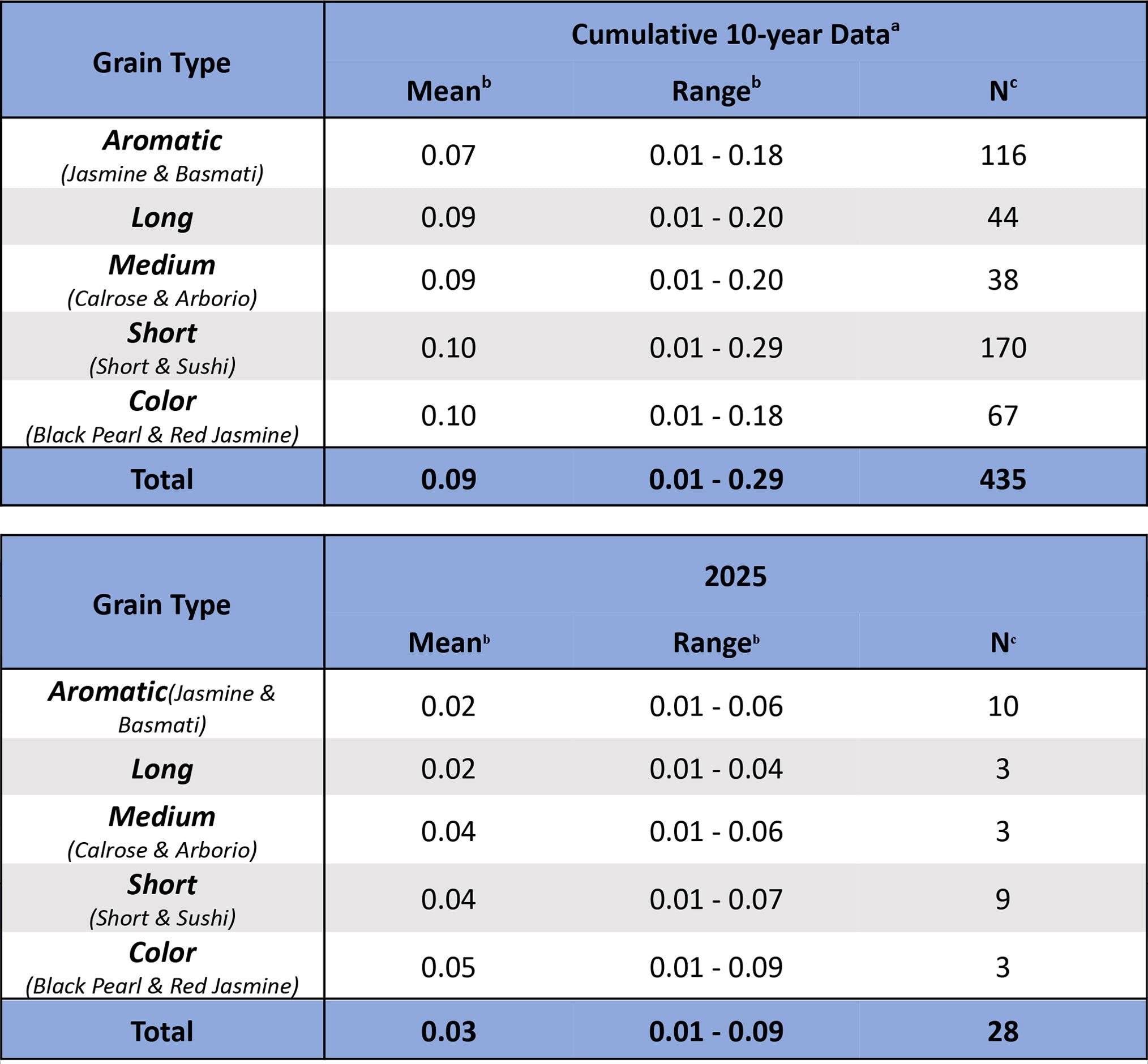 Table comparing grain types with their mean, range, and number of samples for cumulative 10-year data and a projection for 2025.